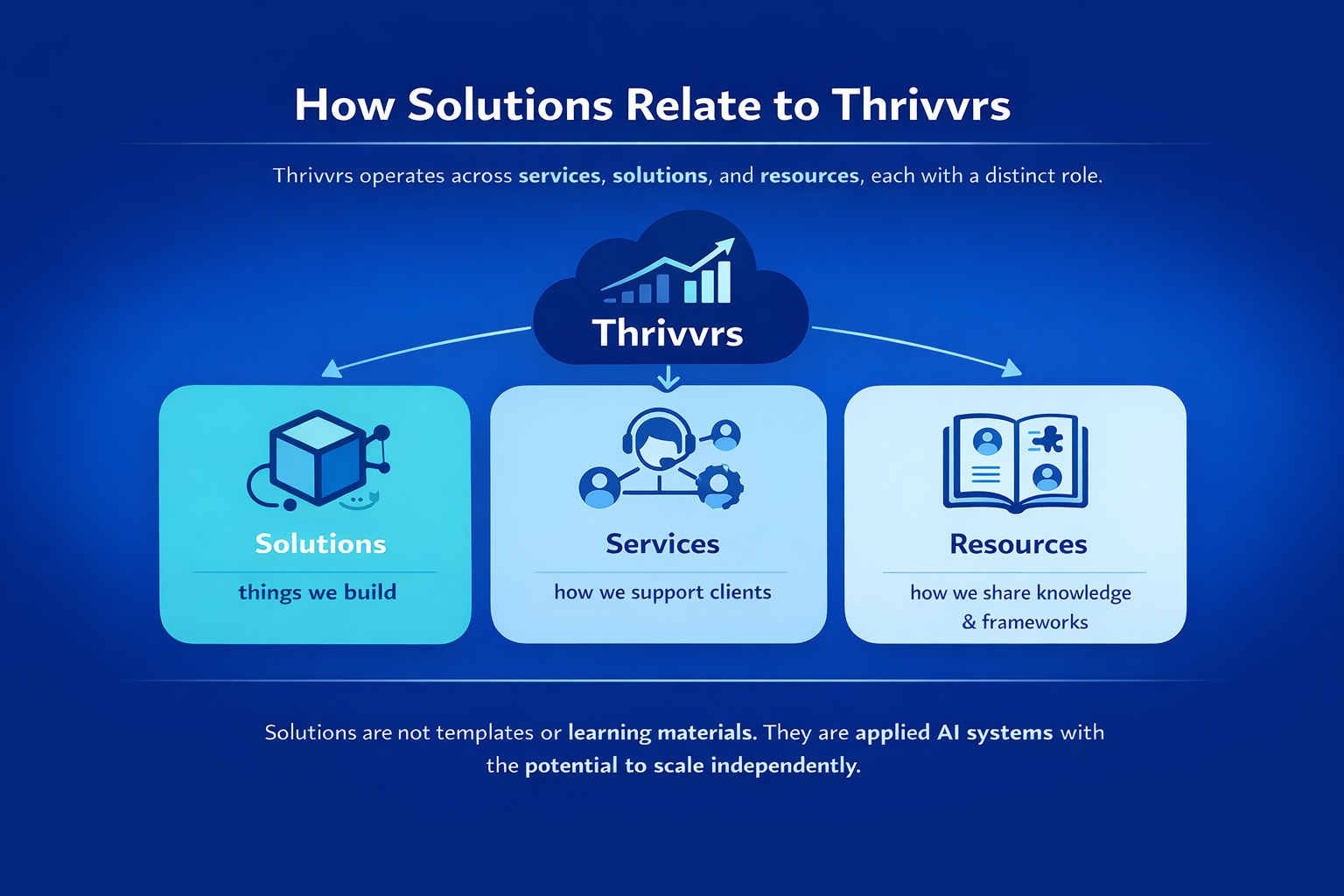 Thrivvrs exploring services, solutions, resources